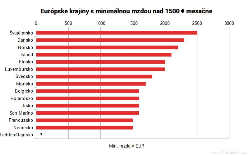 Graf krajín kde sú najvyššie min. mzdy