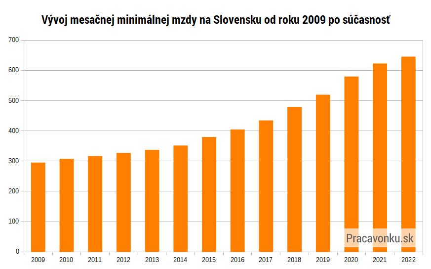 Minimálna mzda na Slovensku (2009-2022) - graf
