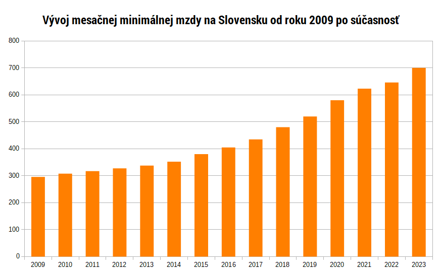 Minimálna mzda na Slovensku (2009-2023) - graf
