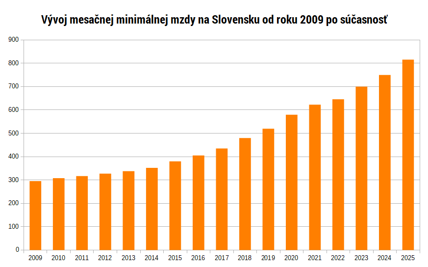 Minimálna mzda na Slovensku (2009 - 2025) - graf