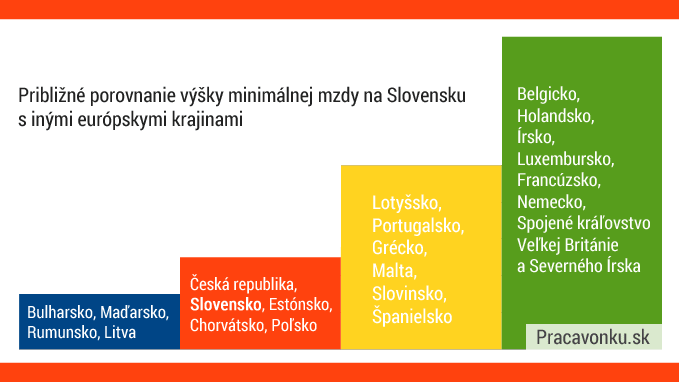 Porovnanie minimálnej mzdy v krajinách EÚ