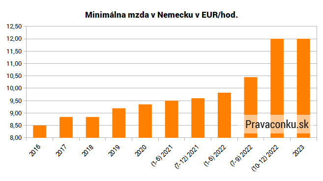 Graf vývoja min. mzdy v Nemecku od roku 2016 do 2023
