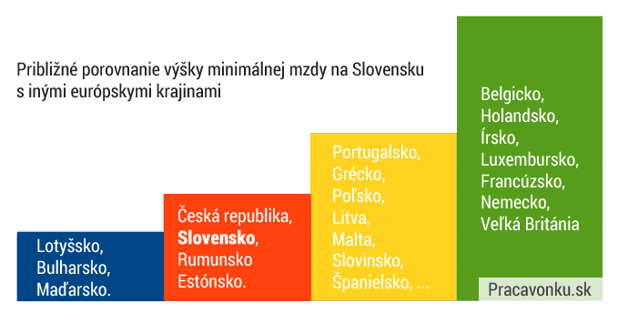 Porovnanie minimálnej mzdy v krajinách EÚ